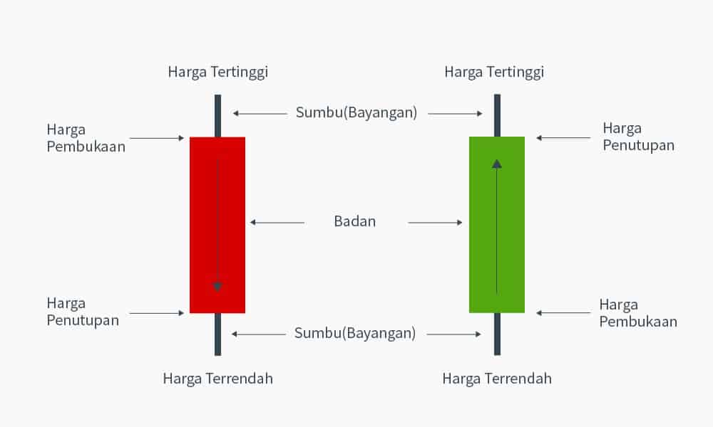 Cara Membaca Candlestick Yang Paling Efektif Bagi Pemula - Easylabur