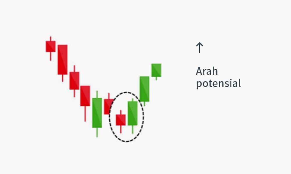 Pola Bullish Engulfing