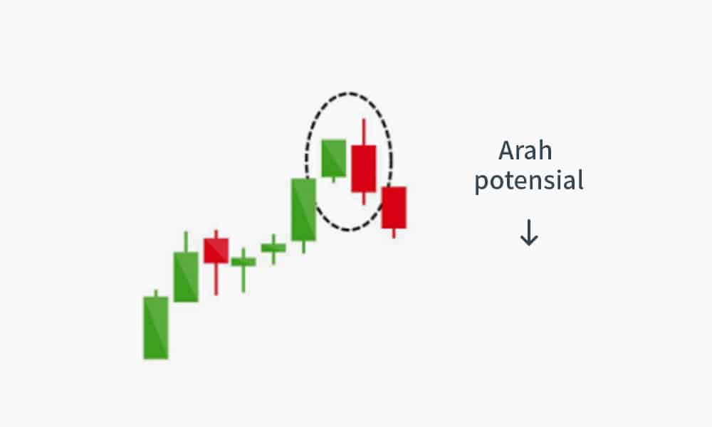 Pola bearish engulfing