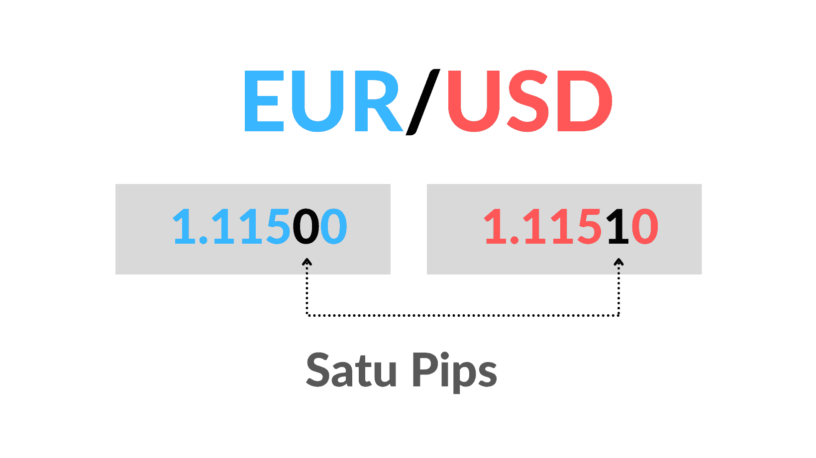 Apa Itu Pips?