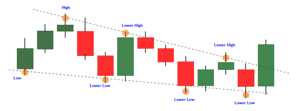 Cara Identifikasi Falling Wedge Pattern
