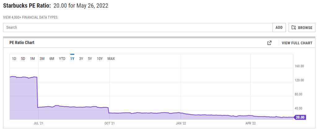 Starbucks PE Ratio