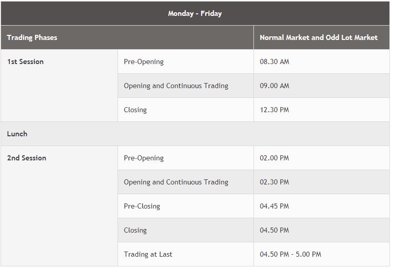 16057515891475 jadual pasaran saham di Malaysia