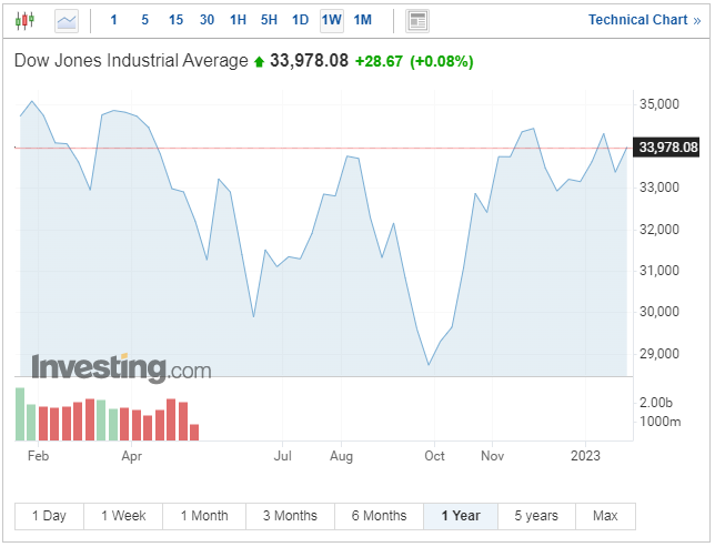 Carta Indeks Industri Dow Jones