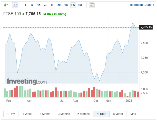 Carta FTSE 100