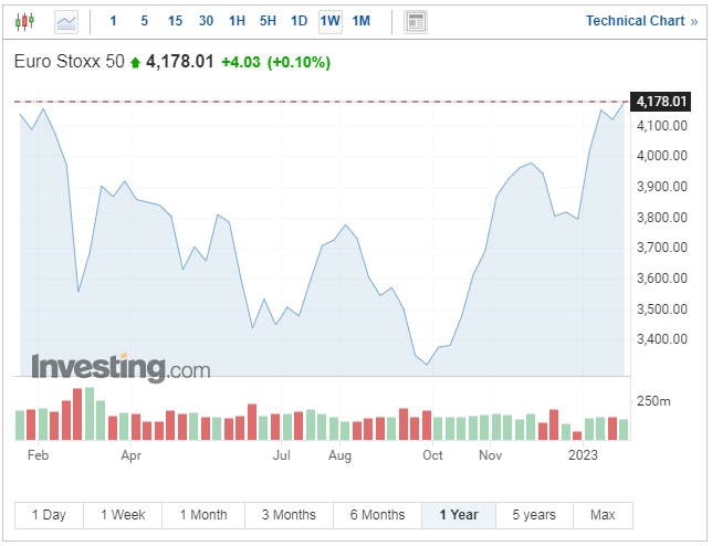 Carta Euro STOXX 50