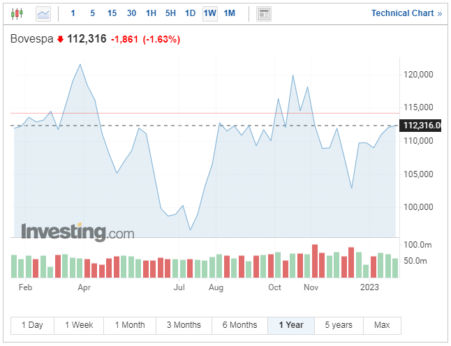 Carta Bovespa Index