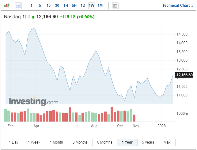 Carta NASDAQ-100