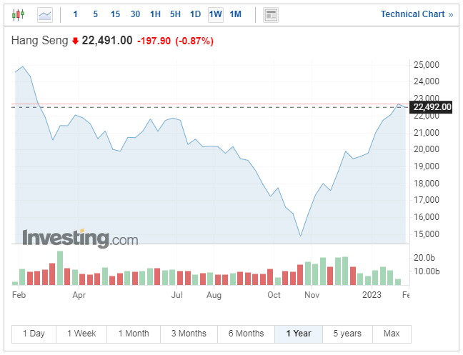 Carta Indeks Hang Seng